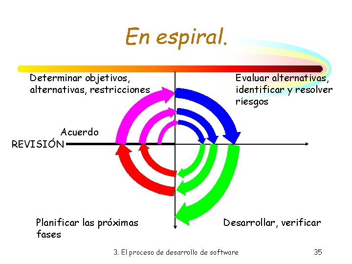 En espiral. Determinar objetivos, alternativas, restricciones Evaluar alternativas, identificar y resolver riesgos Acuerdo REVISIÓN En espiral. Determinar objetivos, alternativas, restricciones Evaluar alternativas, identificar y resolver riesgos Acuerdo REVISIÓN