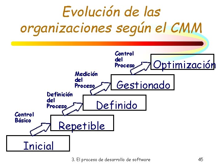 Evolución de las organizaciones según el CMM Control del Proceso Medición del Proceso Definición Evolución de las organizaciones según el CMM Control del Proceso Medición del Proceso Definición