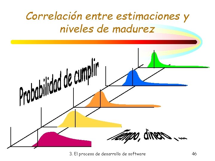 Correlación entre estimaciones y niveles de madurez 3. El proceso de desarrollo de software Correlación entre estimaciones y niveles de madurez 3. El proceso de desarrollo de software