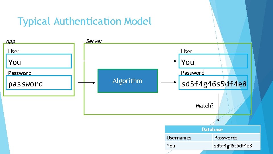 Passwords Overview Creation Cracking What is a Hash