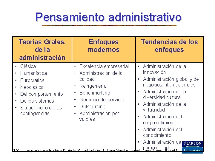 Pensamiento administrativo Teorías Grales. de la administración • • Enfoques modernos • Administración de