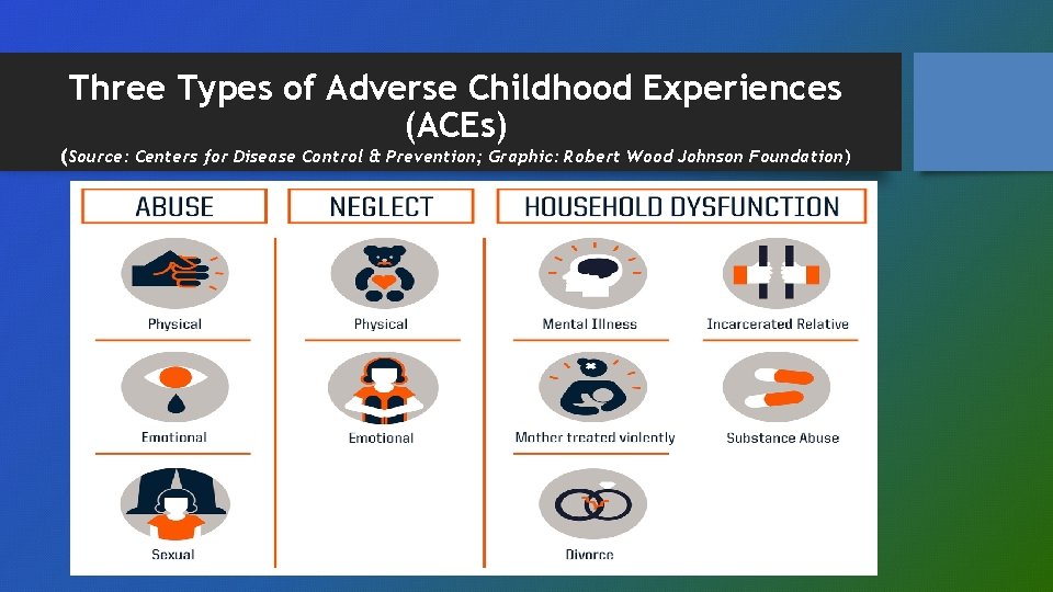 Three Types of Adverse Childhood Experiences (ACEs) (Source: Centers for Disease Control & Prevention;