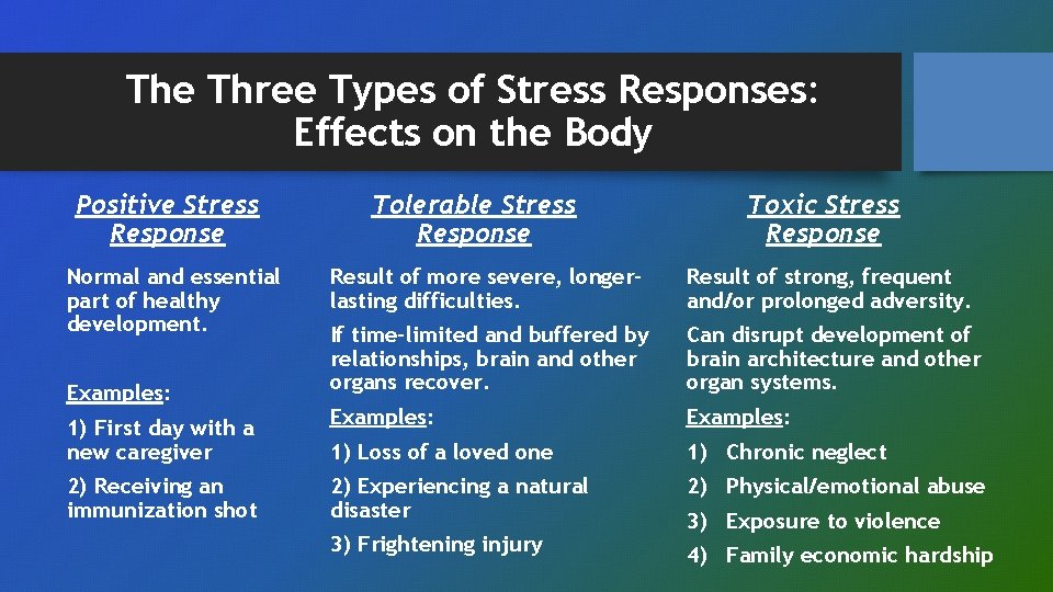 The Three Types of Stress Responses: Effects on the Body Positive Stress Response Normal