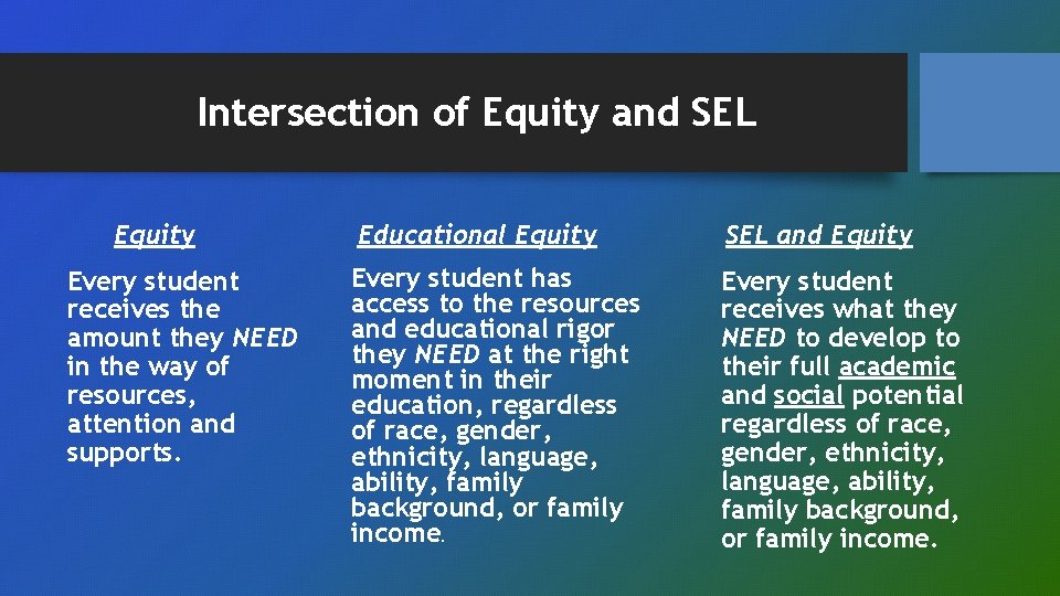 Intersection of Equity and SEL Equity Every student receives the amount they NEED in