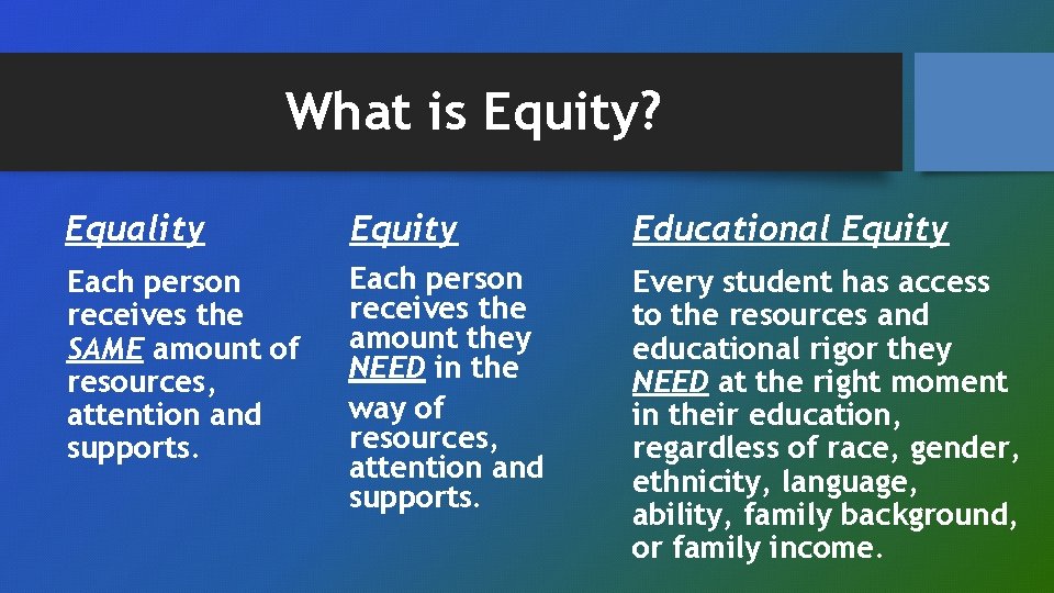 What is Equity? Equality Equity Educational Equity Each person receives the SAME amount of