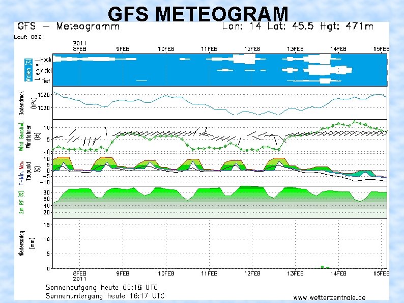 GFS METEOGRAM 