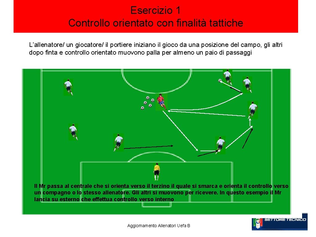 Esercizio 1 Controllo orientato con finalità tattiche L’allenatore/ un giocatore/ il portiere iniziano il