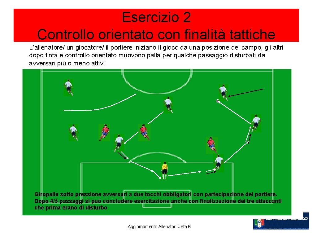 Esercizio 2 Controllo orientato con finalità tattiche L’allenatore/ un giocatore/ il portiere iniziano il