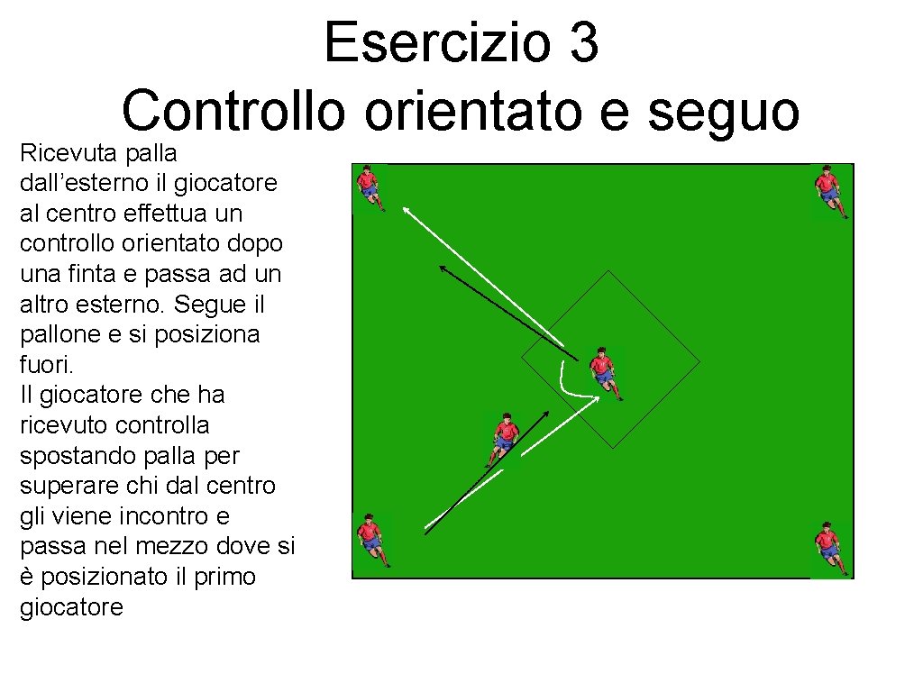 Esercizio 3 Controllo orientato e seguo Ricevuta palla dall’esterno il giocatore al centro effettua