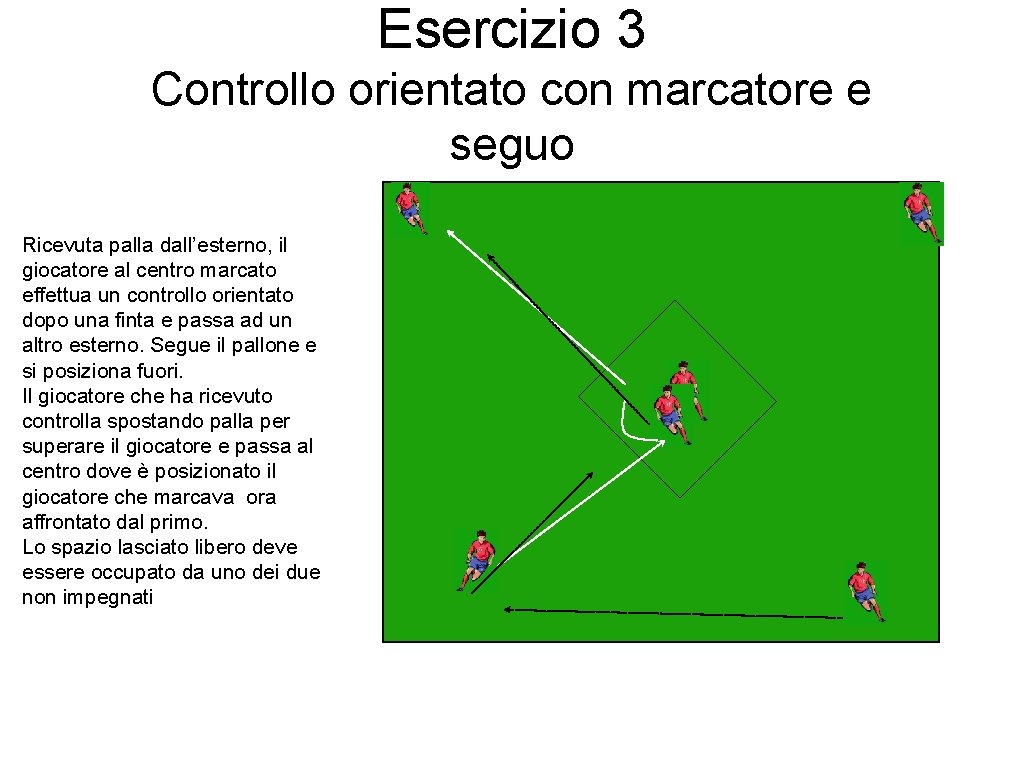 Esercizio 3 Controllo orientato con marcatore e seguo Ricevuta palla dall’esterno, il giocatore al