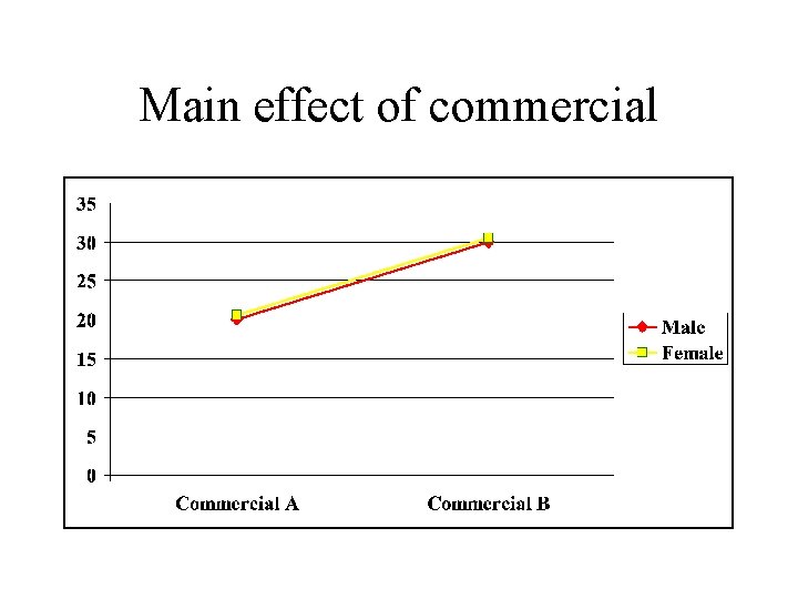 Main effect of commercial 