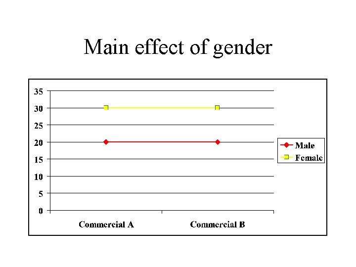 Main effect of gender 