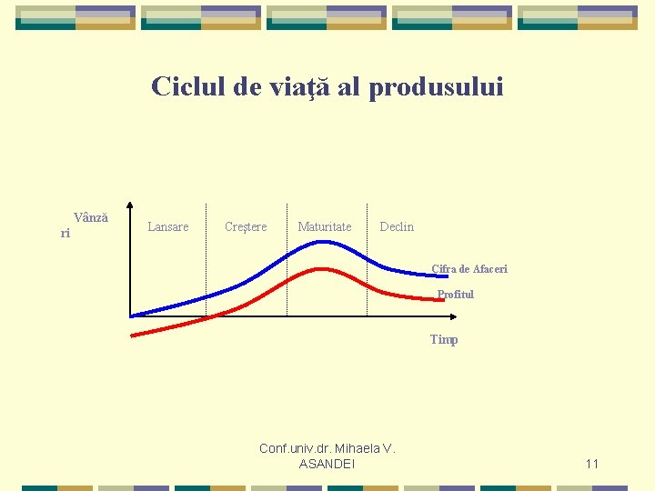 Ciclul de viaţă al produsului Vânză ri Lansare Creştere Maturitate Declin Cifra de Afaceri