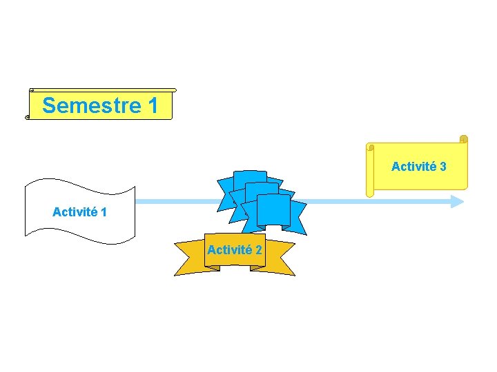 Pour conclure : 3) j’établis un planning Semestre 1 Activité 3 Activité 1 Activité