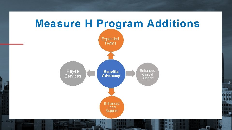 Measure H Program Additions Expanded Teams Payee Services Benefits Advocacy Enhanced Legal Support Enhanced