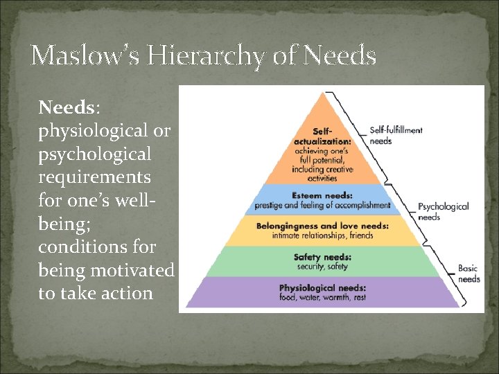 Maslow’s Hierarchy of Needs: physiological or psychological requirements for one’s wellbeing; conditions for being