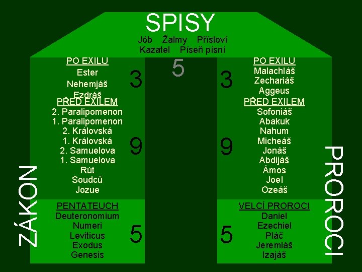 SPISY PO EXILU Ester Nehemjáš Ezdráš PŘED EXILEM 2. Paralipomenon 1. Paralipomenon 2. Královská