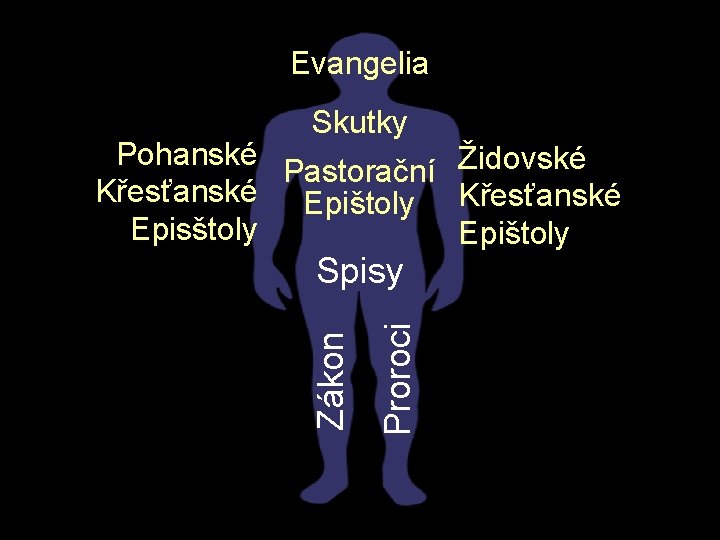 Evangelia Skutky Pohanské Pastorační Židovské Křesťanské Epištoly Křesťanské Episštoly Epištoly Proroci Zákon Spisy 