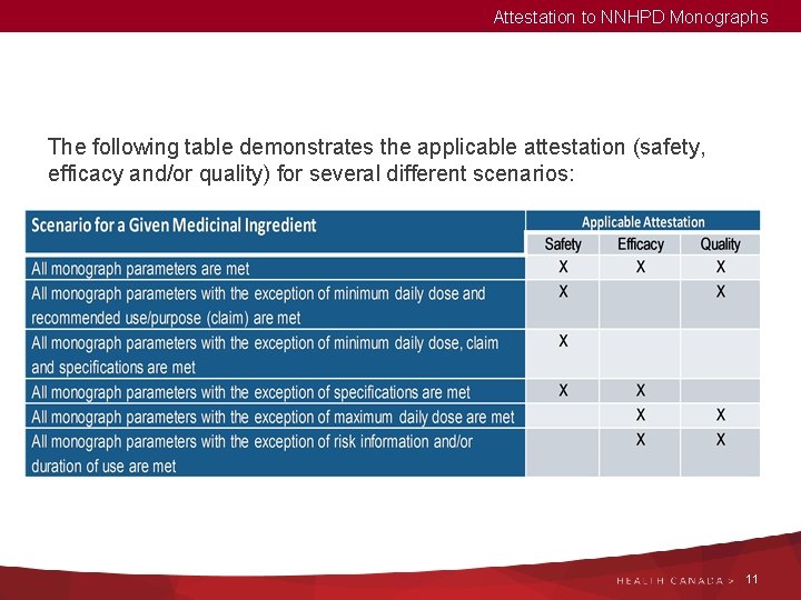 Attestation to NNHPD Monographs The following table demonstrates the applicable attestation (safety, efficacy and/or