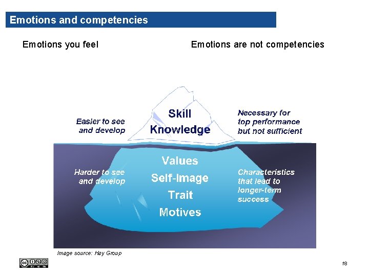 Emotions and competencies Emotions you feel Emotions are not competencies Image source: Hay Group Emotions and competencies Emotions you feel Emotions are not competencies Image source: Hay Group
