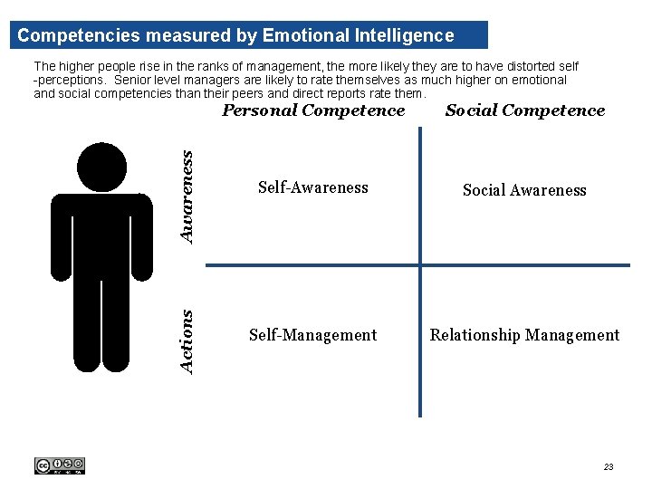 Competencies measured by Emotional Intelligence Actions Awareness The higher people rise in the ranks Competencies measured by Emotional Intelligence Actions Awareness The higher people rise in the ranks