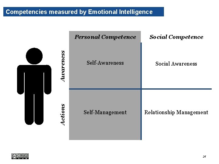 Actions Awareness Competencies measured by Emotional Intelligence Personal Competence Social Competence Self-Awareness Social Awareness Actions Awareness Competencies measured by Emotional Intelligence Personal Competence Social Competence Self-Awareness Social Awareness