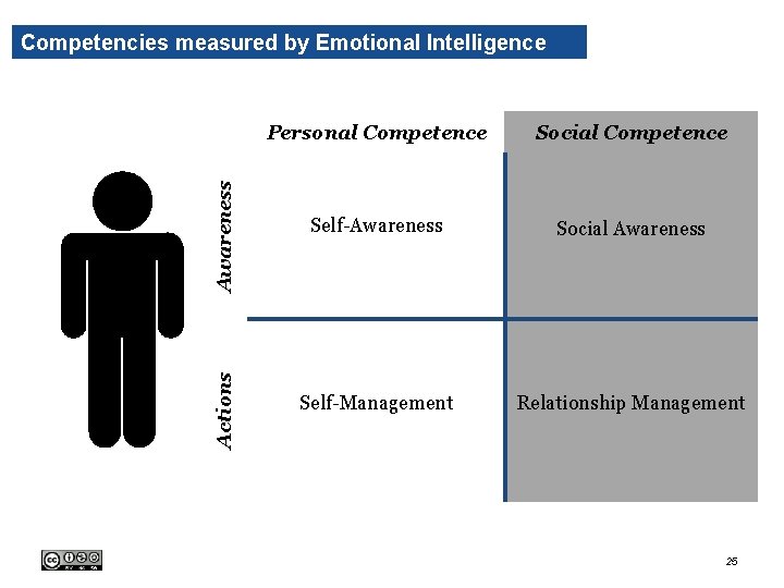 Actions Awareness Competencies measured by Emotional Intelligence Personal Competence Social Competence Self-Awareness Social Awareness Actions Awareness Competencies measured by Emotional Intelligence Personal Competence Social Competence Self-Awareness Social Awareness