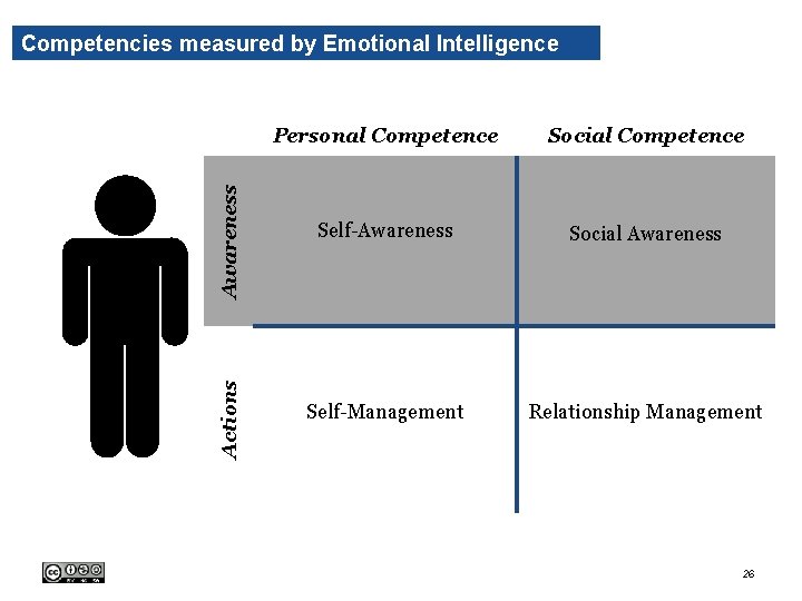 Actions Awareness Competencies measured by Emotional Intelligence Personal Competence Social Competence Self-Awareness Social Awareness Actions Awareness Competencies measured by Emotional Intelligence Personal Competence Social Competence Self-Awareness Social Awareness