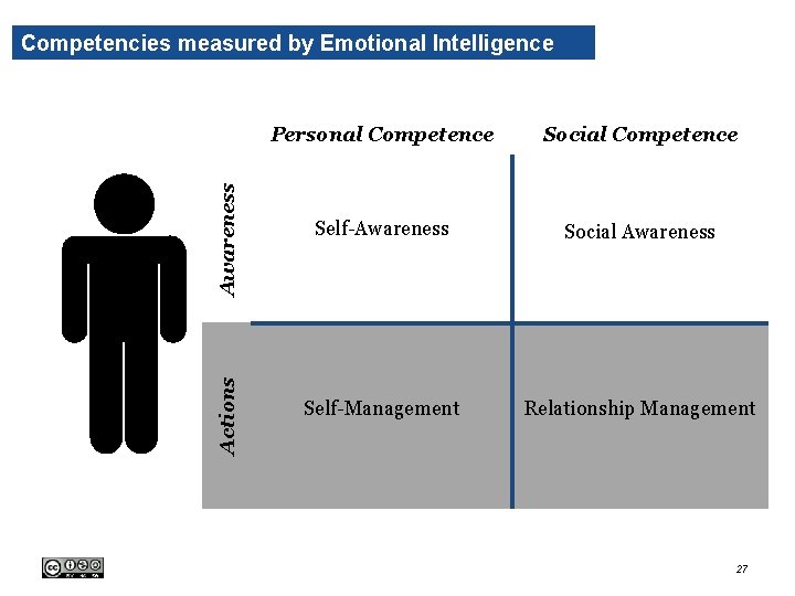 Actions Awareness Competencies measured by Emotional Intelligence Personal Competence Social Competence Self-Awareness Social Awareness Actions Awareness Competencies measured by Emotional Intelligence Personal Competence Social Competence Self-Awareness Social Awareness
