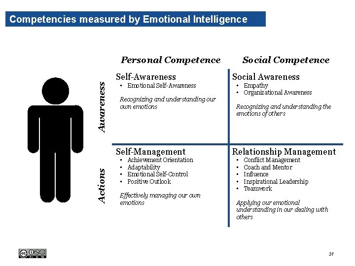Competencies measured by Emotional Intelligence Awareness Personal Competence Self-Awareness • Emotional Self-Awareness Recognizing and Competencies measured by Emotional Intelligence Awareness Personal Competence Self-Awareness • Emotional Self-Awareness Recognizing and