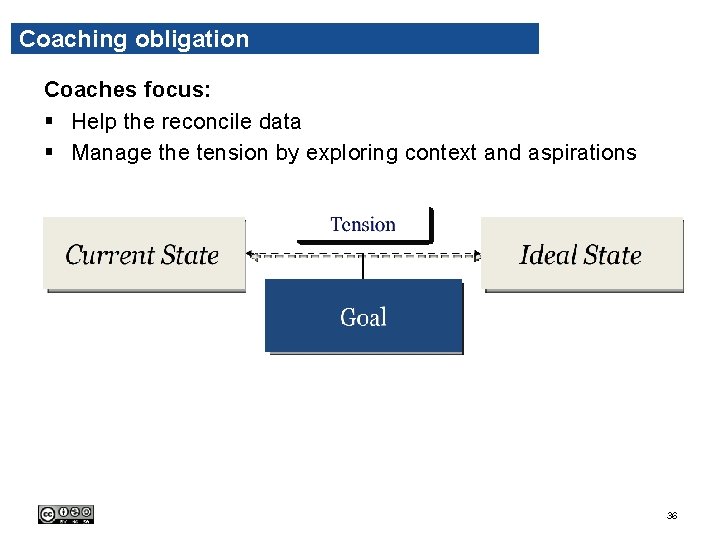 Coaching obligation Coaches focus: § Help the reconcile data § Manage the tension by Coaching obligation Coaches focus: § Help the reconcile data § Manage the tension by
