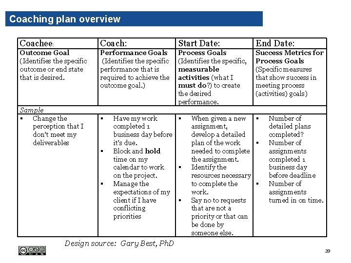 Coaching plan overview Coachee: Coach: Start Date: End Date: Outcome Goal (Identifies the specific Coaching plan overview Coachee: Coach: Start Date: End Date: Outcome Goal (Identifies the specific