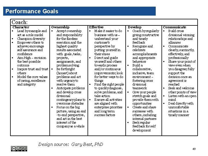 Performance Goals Coach: Character Ownership Lead by example and Accept ownership act as a Performance Goals Coach: Character Ownership Lead by example and Accept ownership act as a