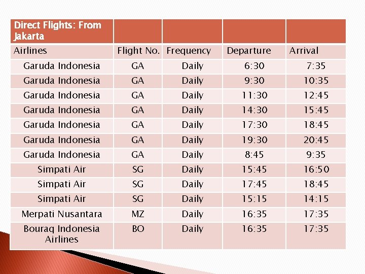 Direct Flights: From Jakarta Airlines Flight No. Frequency Departure Arrival Garuda Indonesia GA Daily