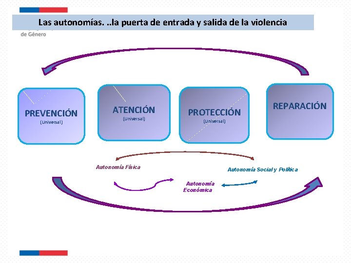 Las autonomías. . . la puerta de entrada y salida de la violencia PREVENCIÓN