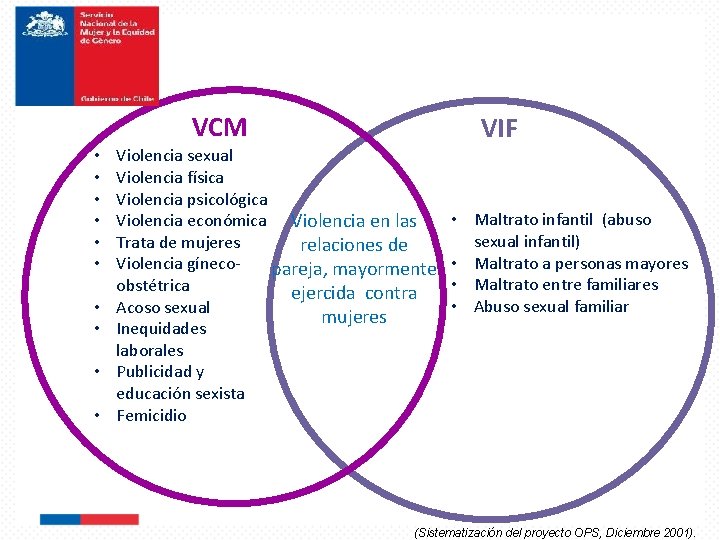 VCM • • • VIF Violencia sexual Violencia física Violencia psicológica Violencia económica Violencia VCM • • • VIF Violencia sexual Violencia física Violencia psicológica Violencia económica Violencia