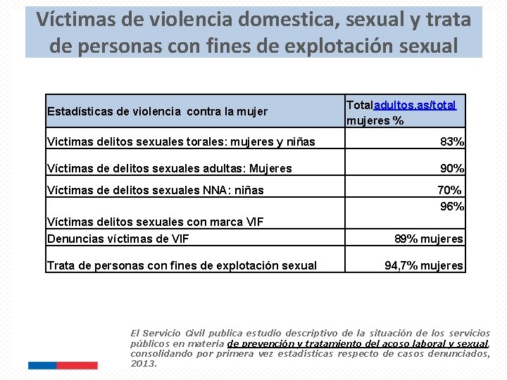 Víctimas de violencia domestica, sexual y trata de personas con fines de explotación sexual