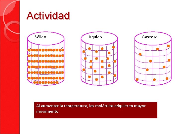 Actividad Sólido Líquido Gaseoso Al aumentar la temperatura, las moléculas adquieren mayor movimiento. 