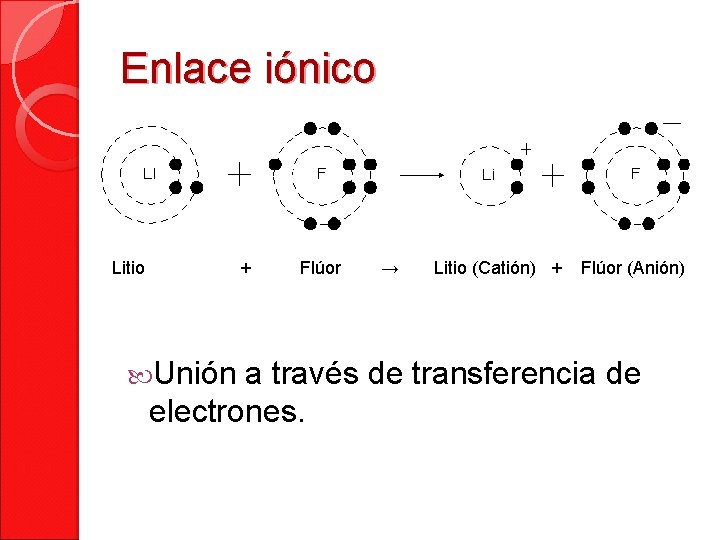 Enlace iónico Litio + Unión Flúor → Litio (Catión) + Flúor (Anión) a través