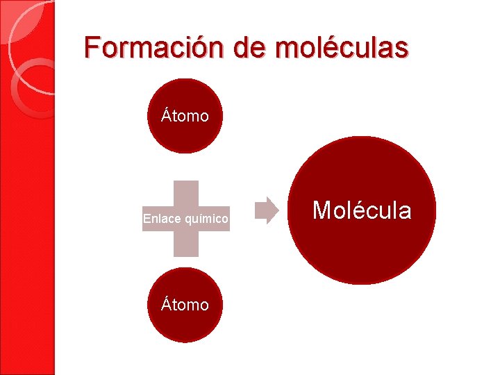 Formación de moléculas Átomo Enlace químico Átomo Molécula 