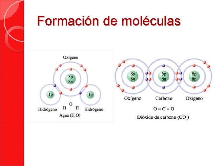 Formación de moléculas 