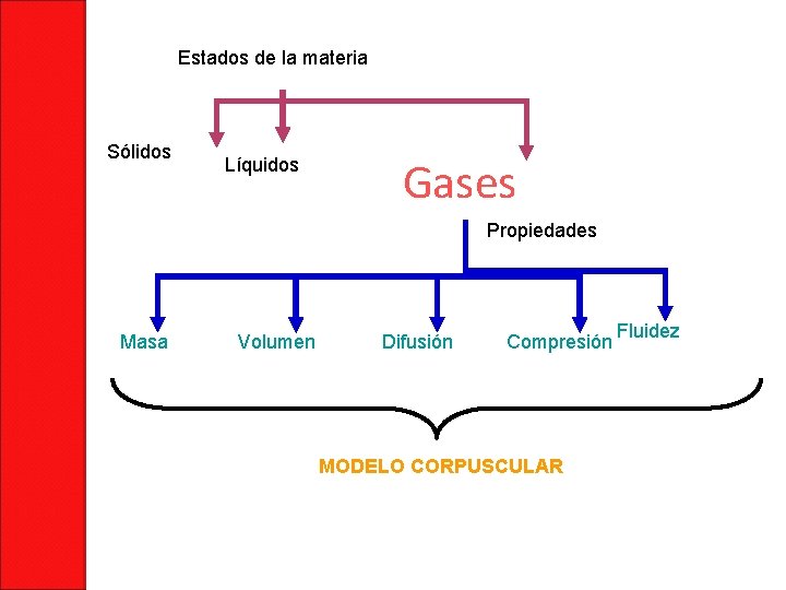 Estados de la materia Sólidos Líquidos Gases Propiedades Masa Volumen Difusión Compresión MODELO CORPUSCULAR