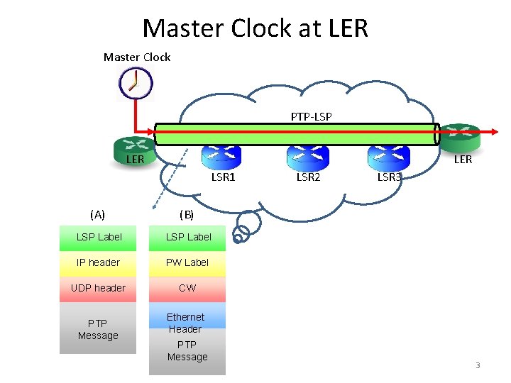 Master Clock at LER Master Clock PTP-LSP LER LSR 1 (A) (B) LSP Label