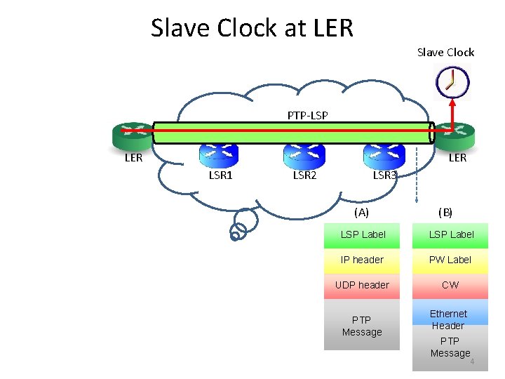 Slave Clock at LER Slave Clock PTP-LSP LER LSR 1 LSR 2 LSR 3