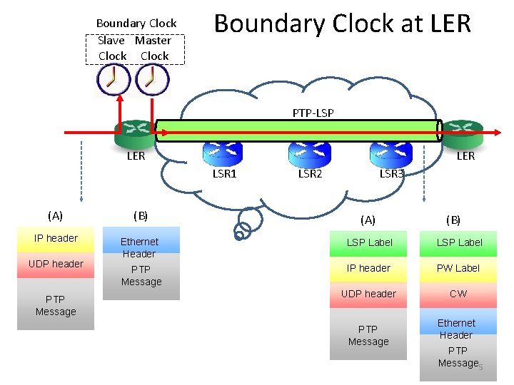 Boundary Clock Slave Master Clock Boundary Clock at LER PTP-LSP LER LSR 1 LSR