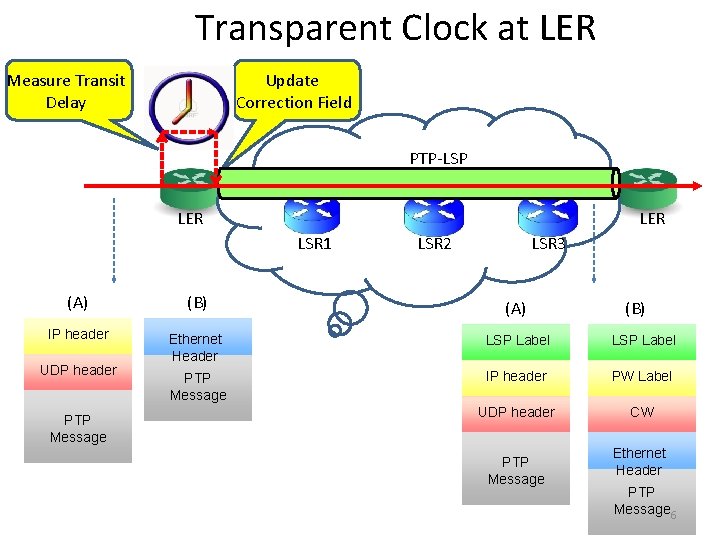 Transparent Clock at LER Measure Transit Delay Update Correction Field PTP-LSP LER LSR 1