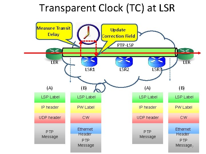 Transparent Clock (TC) at LSR Measure Transit Delay Update Correction Field PTP-LSP LER LSR