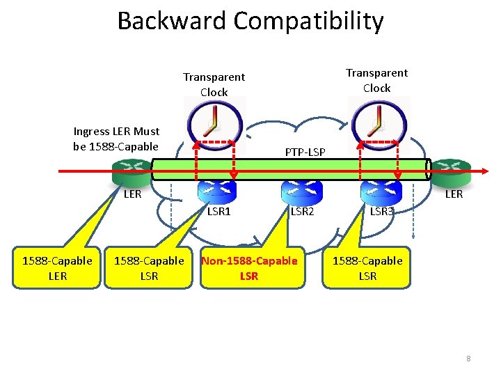 Backward Compatibility Transparent Clock Ingress LER Must be 1588 -Capable PTP-LSP LER LSR 1