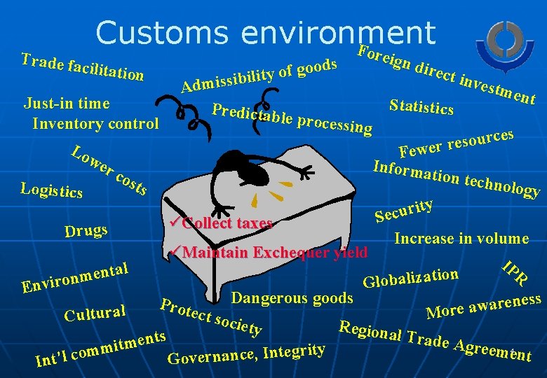 Customs environment Fo reign s direc ood g f o y t inv bil