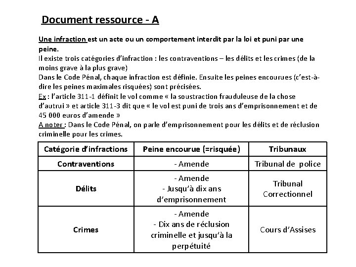 Document ressource - A Une infraction est un acte ou un comportement interdit par